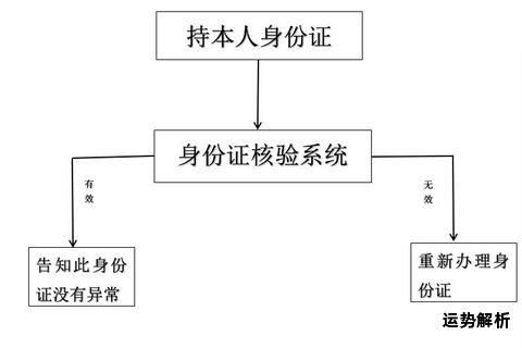 公民身份证号码与姓名信息核验管理规范