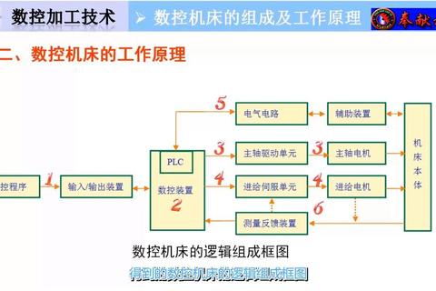 数控技术核心解析-功能原理与行业应用全解读