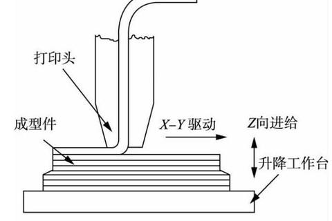 3D打印技术：逐层堆积原理与多领域应用探析